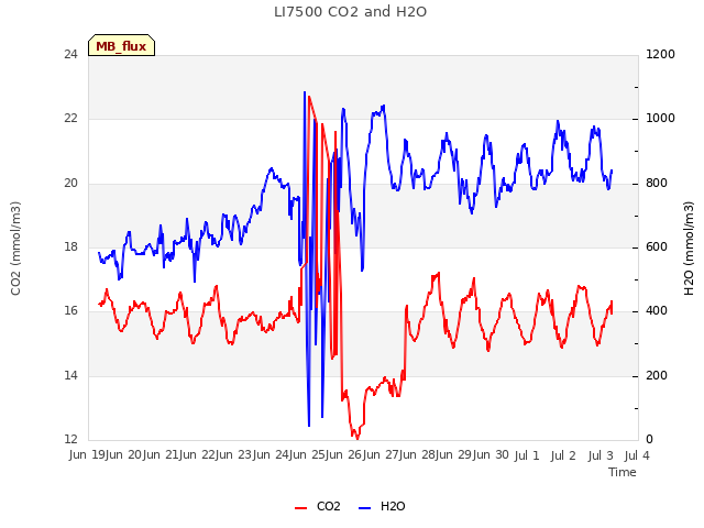 plot of LI7500 CO2 and H2O