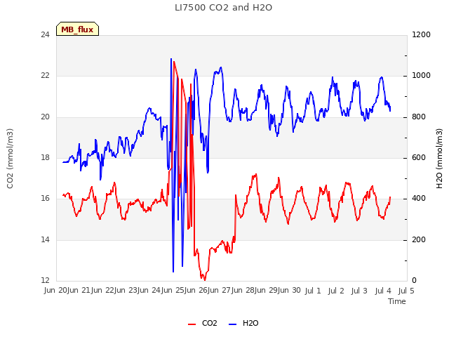 plot of LI7500 CO2 and H2O