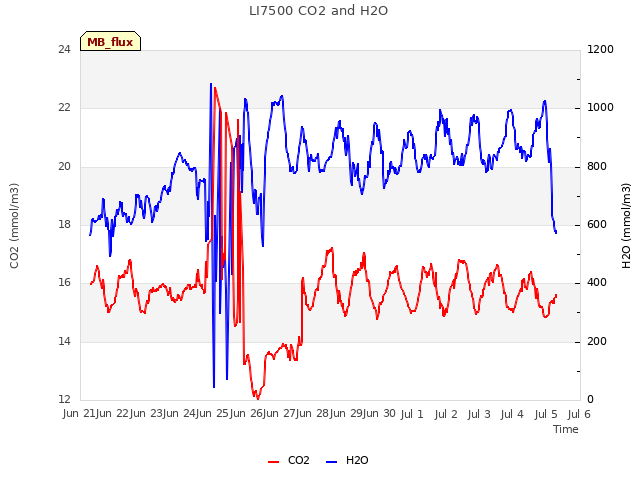 plot of LI7500 CO2 and H2O