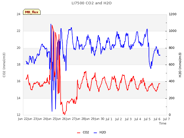 plot of LI7500 CO2 and H2O