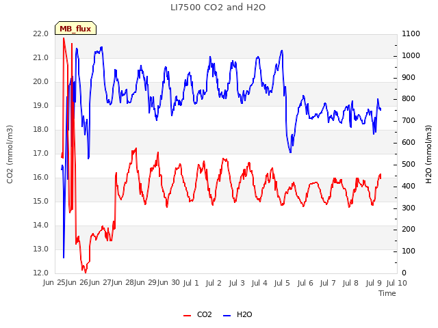 plot of LI7500 CO2 and H2O