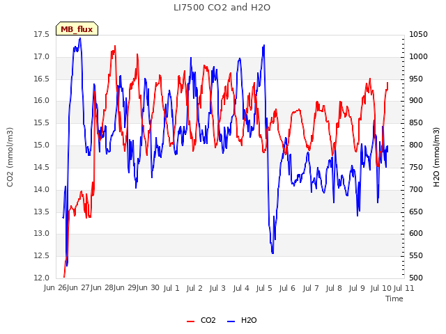 plot of LI7500 CO2 and H2O