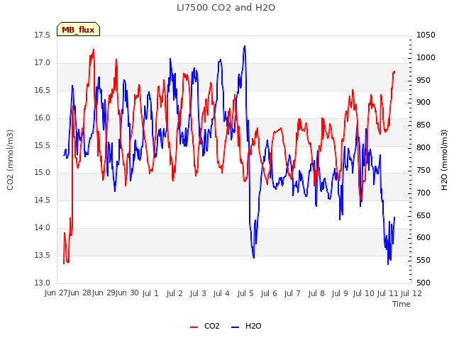 plot of LI7500 CO2 and H2O