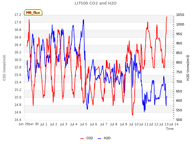 plot of LI7500 CO2 and H2O