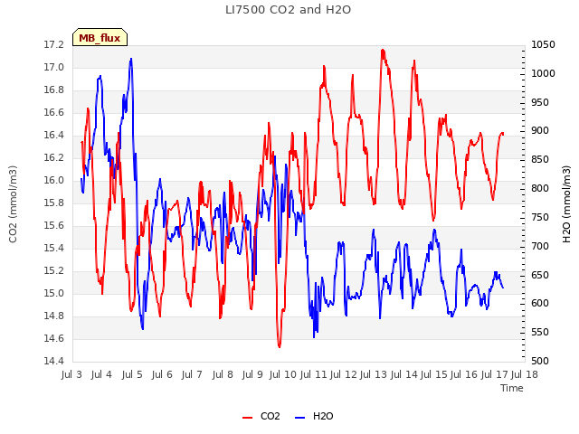 plot of LI7500 CO2 and H2O