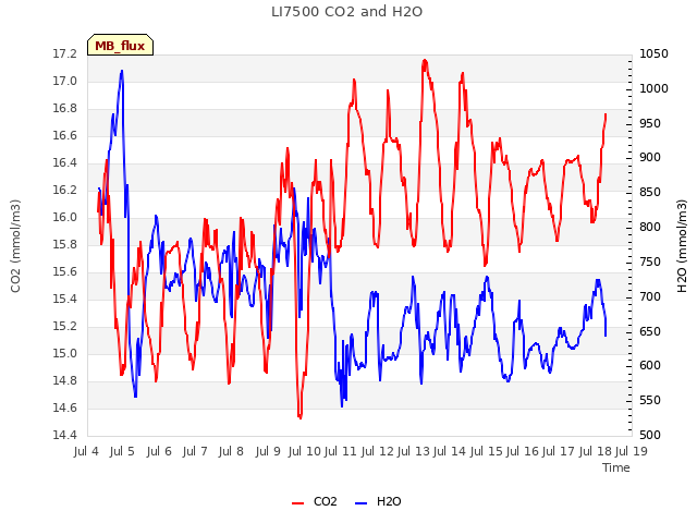 plot of LI7500 CO2 and H2O