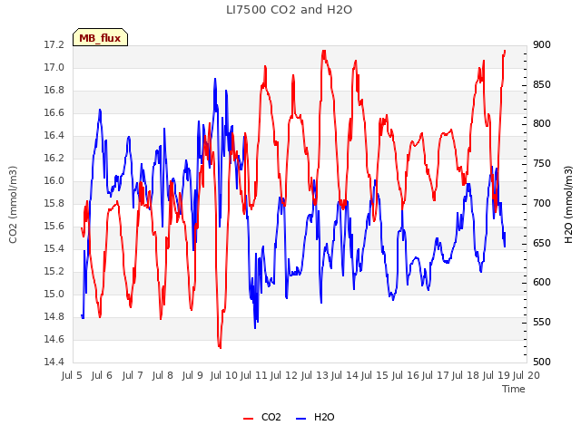 plot of LI7500 CO2 and H2O