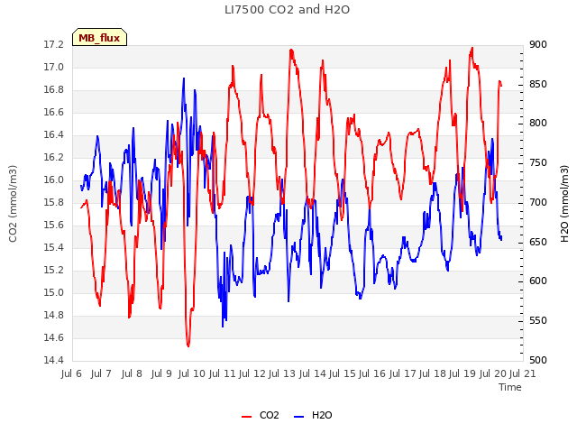 plot of LI7500 CO2 and H2O