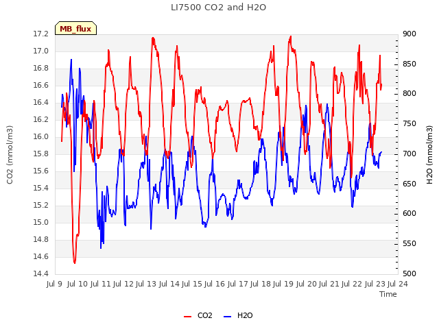 plot of LI7500 CO2 and H2O