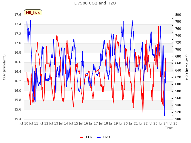 plot of LI7500 CO2 and H2O