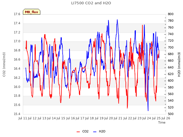 plot of LI7500 CO2 and H2O