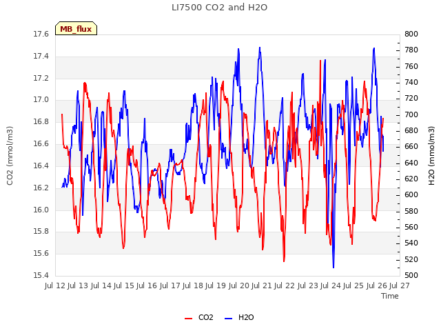 plot of LI7500 CO2 and H2O