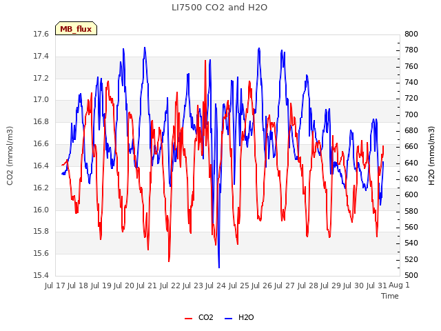 plot of LI7500 CO2 and H2O