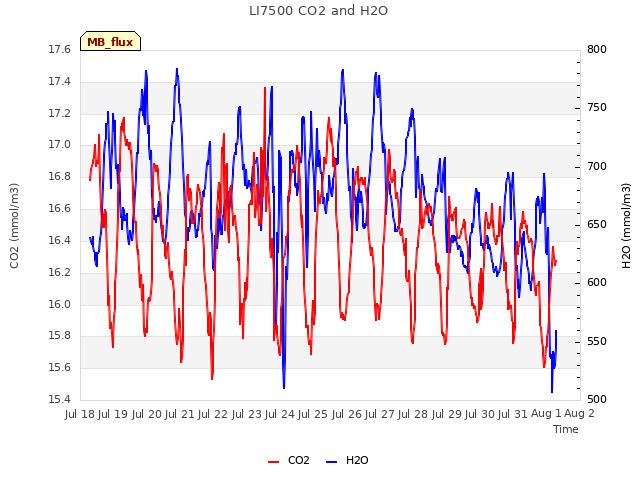 plot of LI7500 CO2 and H2O