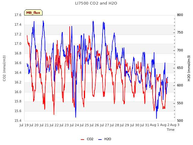 plot of LI7500 CO2 and H2O