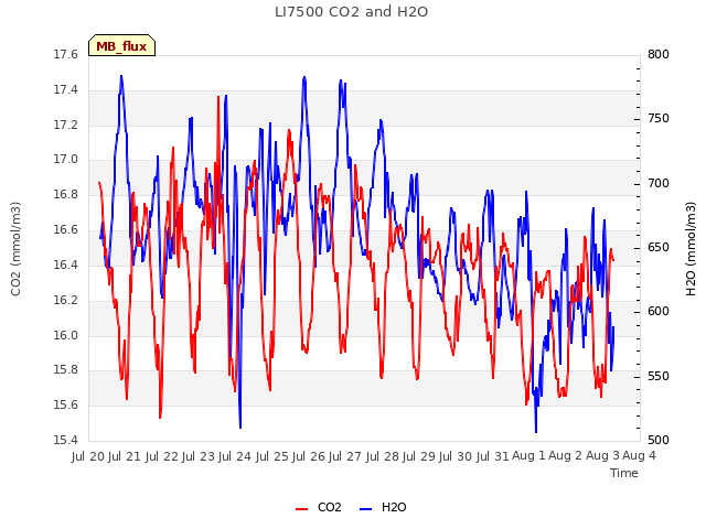 plot of LI7500 CO2 and H2O