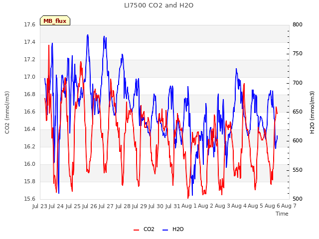 plot of LI7500 CO2 and H2O