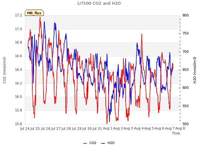 plot of LI7500 CO2 and H2O