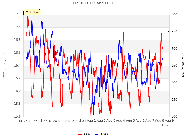 plot of LI7500 CO2 and H2O