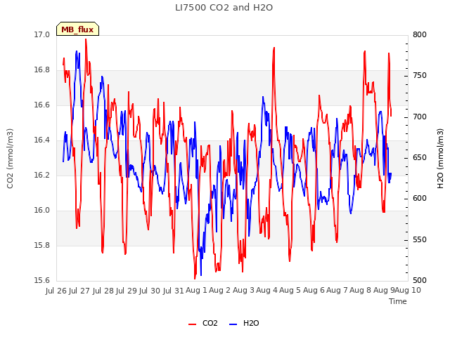 plot of LI7500 CO2 and H2O