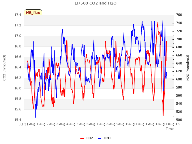 plot of LI7500 CO2 and H2O