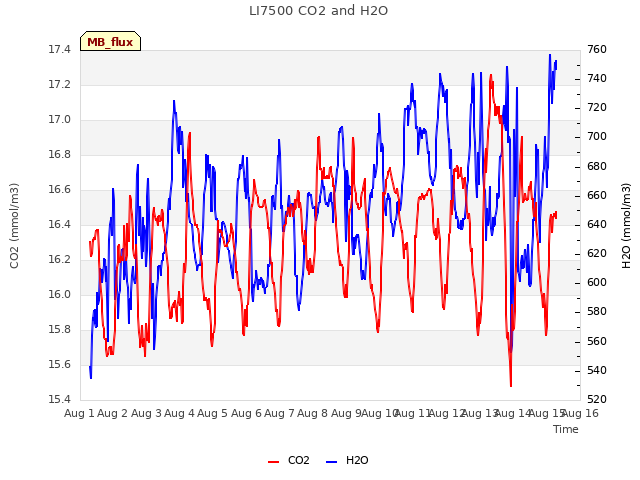 plot of LI7500 CO2 and H2O