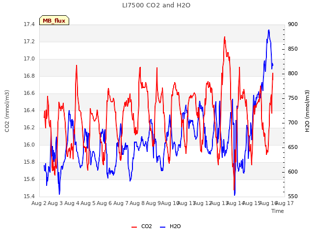 plot of LI7500 CO2 and H2O