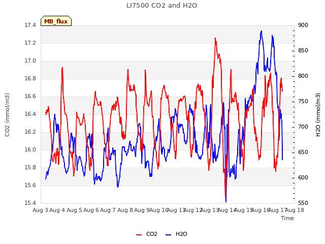 plot of LI7500 CO2 and H2O