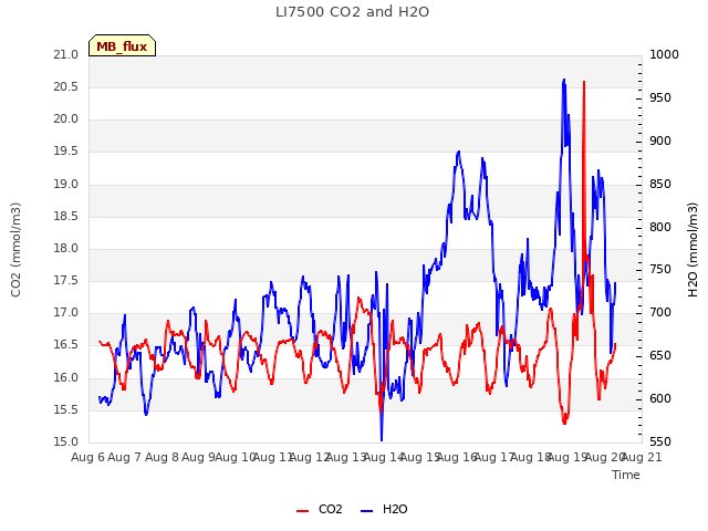 plot of LI7500 CO2 and H2O