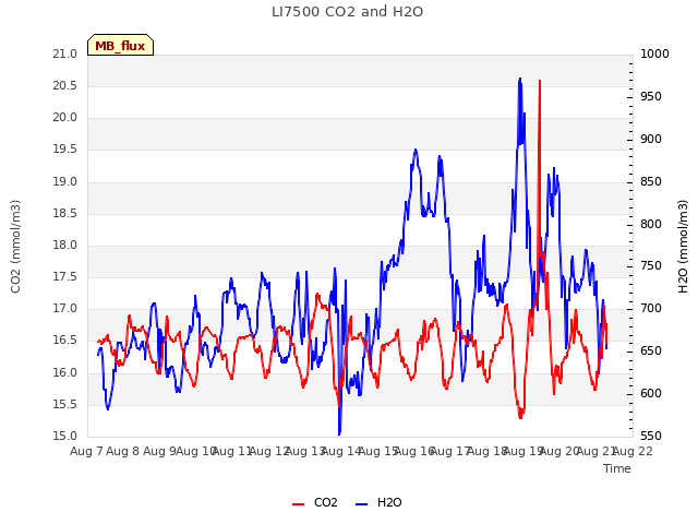 plot of LI7500 CO2 and H2O