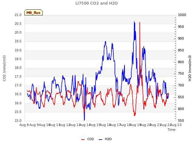 plot of LI7500 CO2 and H2O