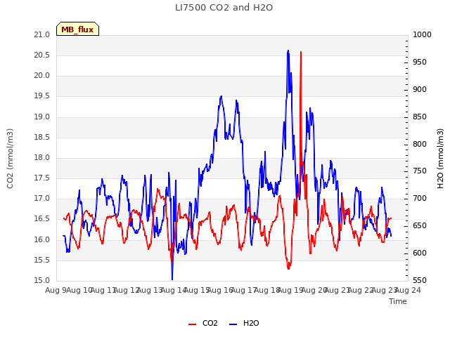 plot of LI7500 CO2 and H2O