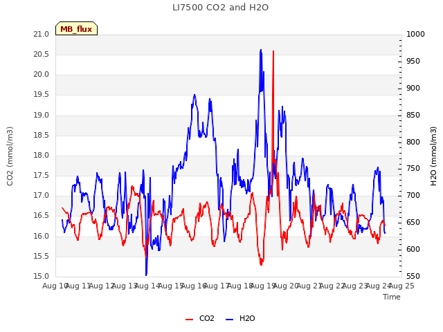 plot of LI7500 CO2 and H2O