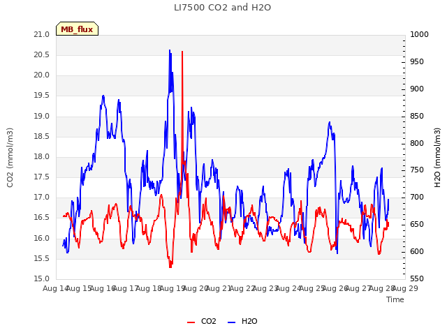 plot of LI7500 CO2 and H2O