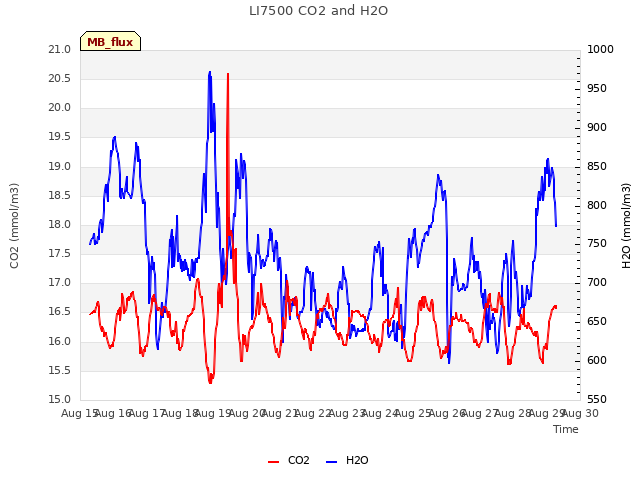 plot of LI7500 CO2 and H2O