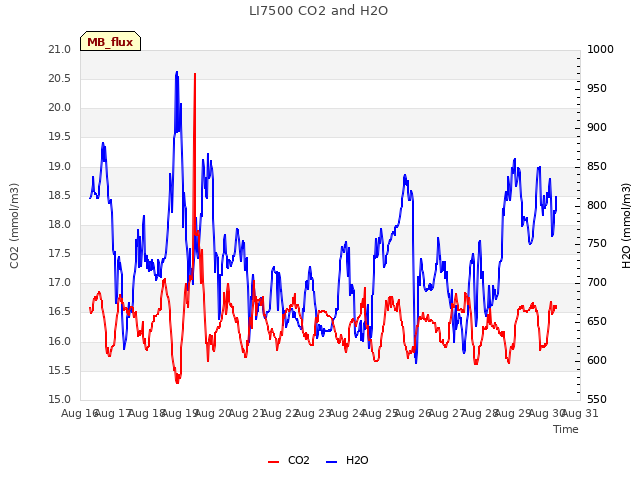 plot of LI7500 CO2 and H2O