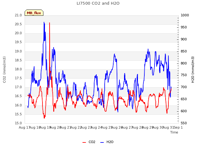 plot of LI7500 CO2 and H2O