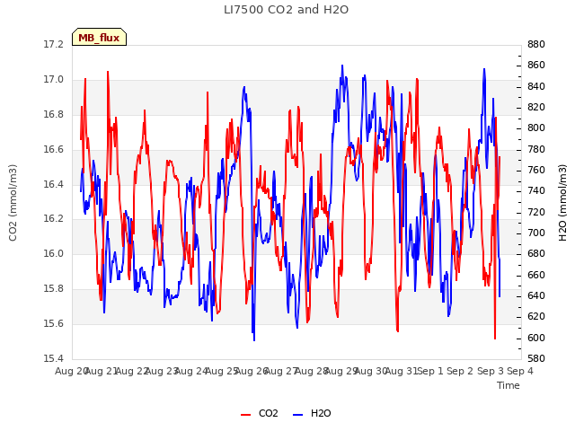 plot of LI7500 CO2 and H2O