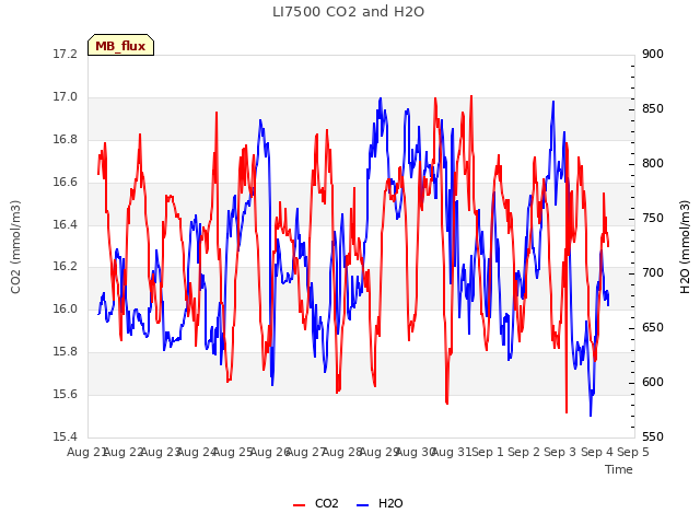 plot of LI7500 CO2 and H2O