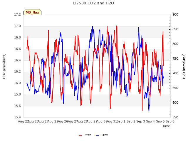 plot of LI7500 CO2 and H2O