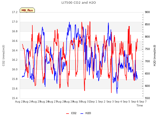 plot of LI7500 CO2 and H2O