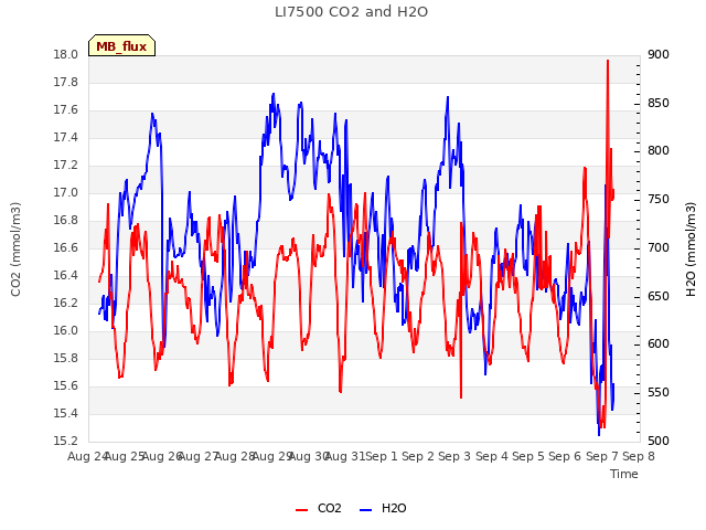plot of LI7500 CO2 and H2O