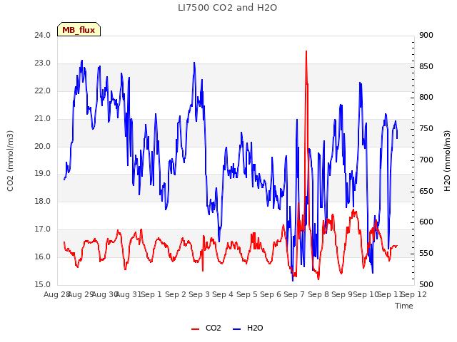plot of LI7500 CO2 and H2O