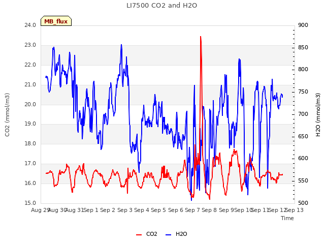 plot of LI7500 CO2 and H2O