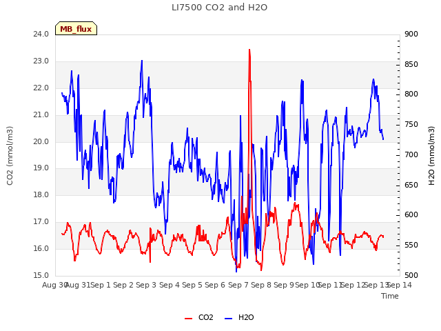 plot of LI7500 CO2 and H2O