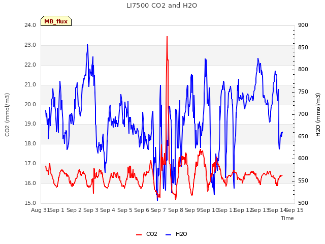 plot of LI7500 CO2 and H2O