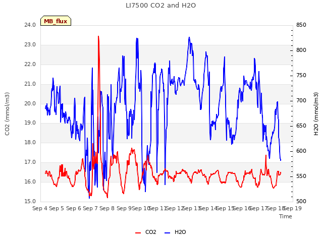 plot of LI7500 CO2 and H2O