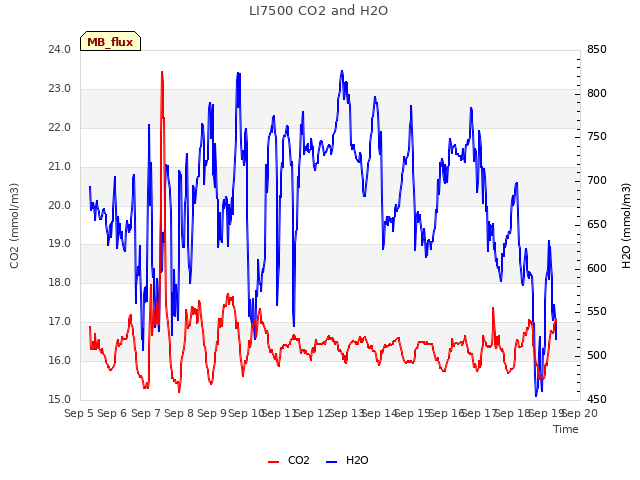 plot of LI7500 CO2 and H2O