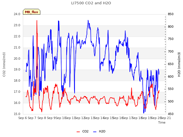 plot of LI7500 CO2 and H2O