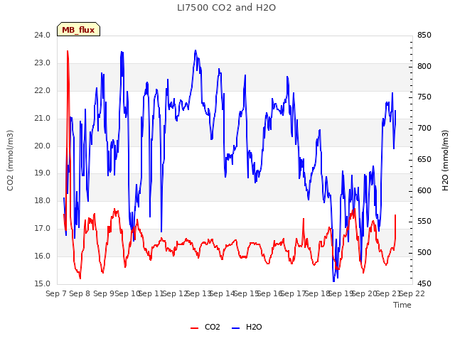 plot of LI7500 CO2 and H2O